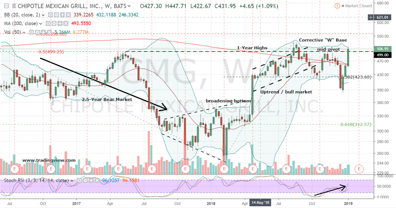 Stock cmg investorplace tradingview charts weekly chart source