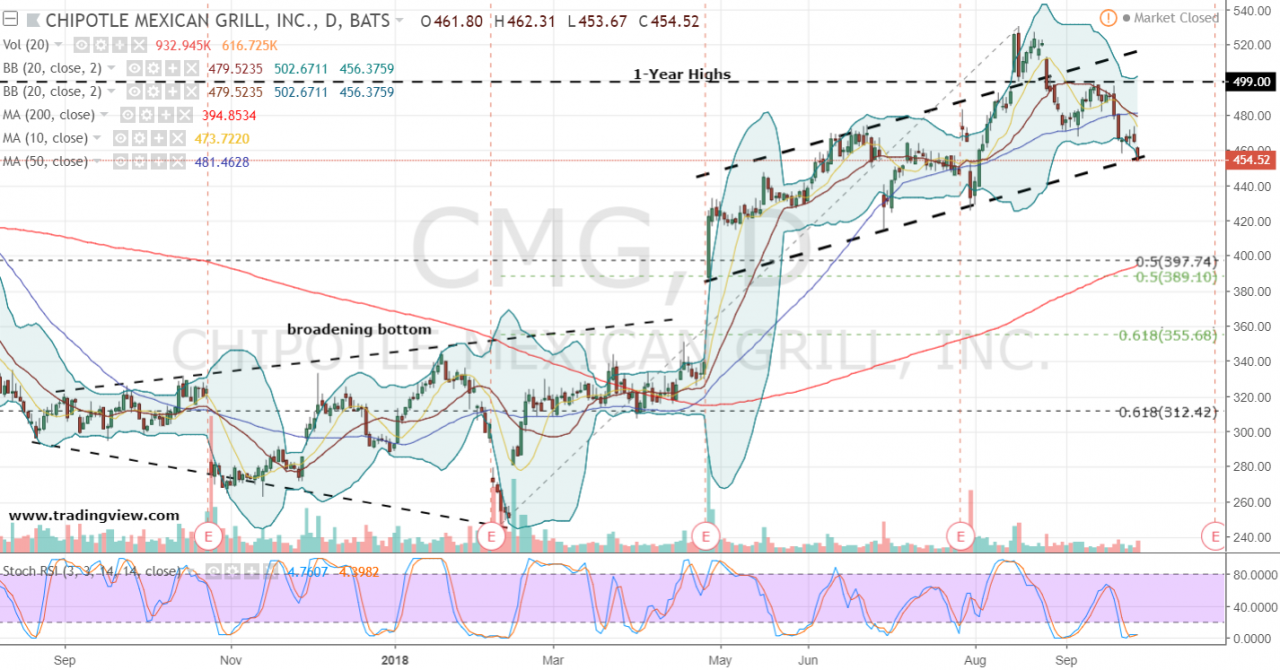 CMG Stock: A Comprehensive Analysis for Investors