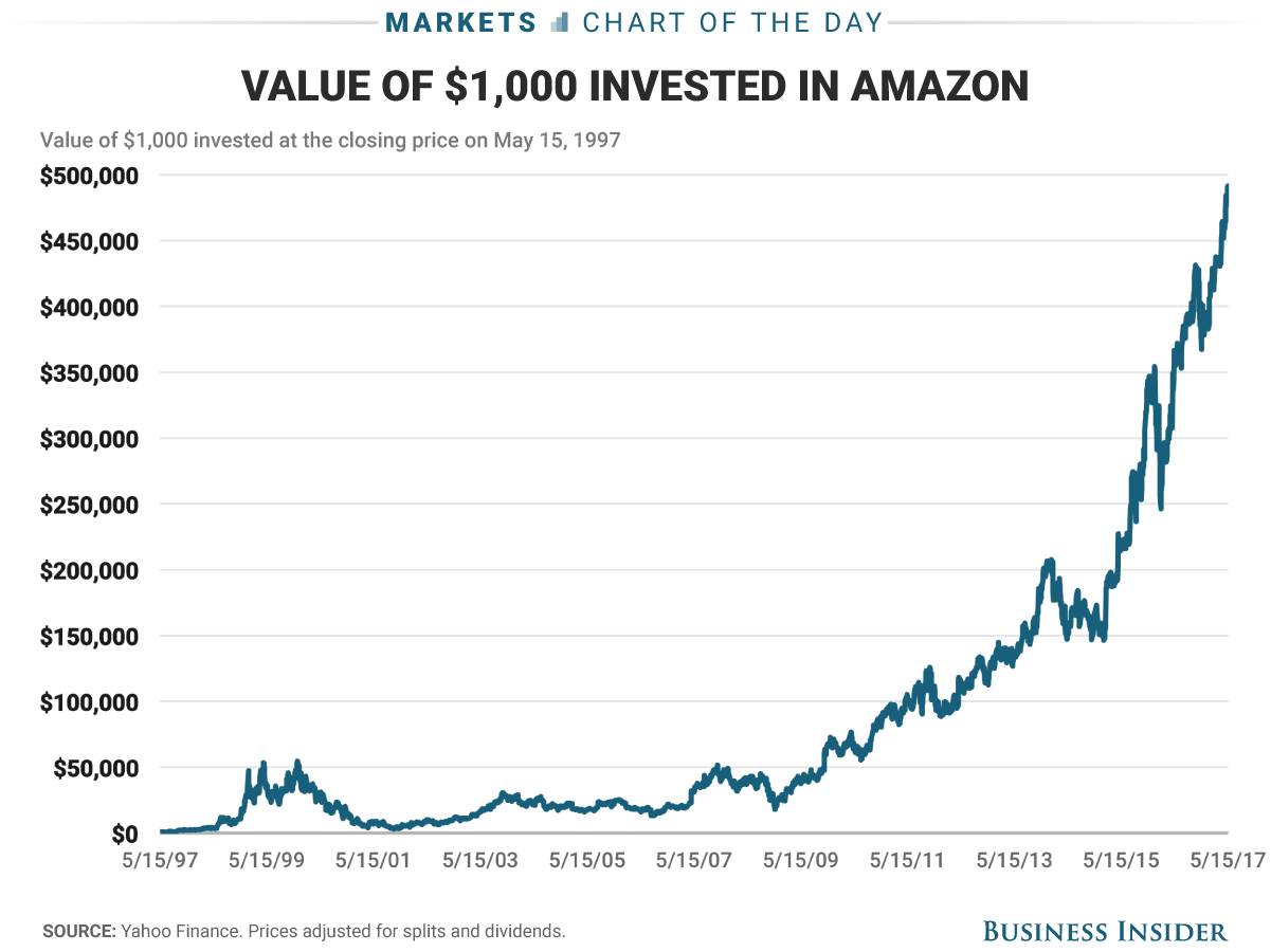 Amazon stock price