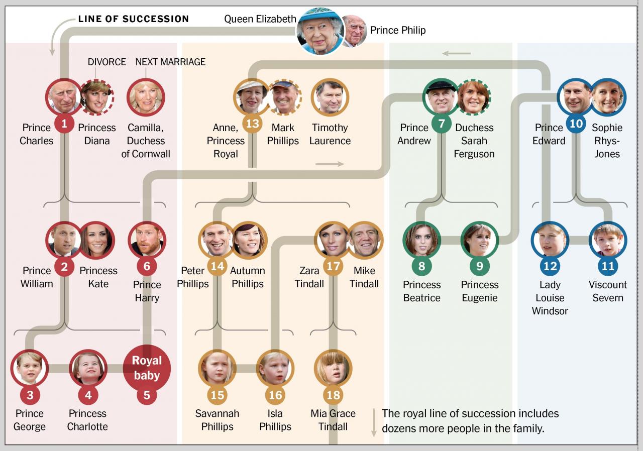 What is the line of succession for the president