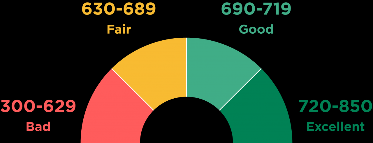 Subaru 0 financing credit score