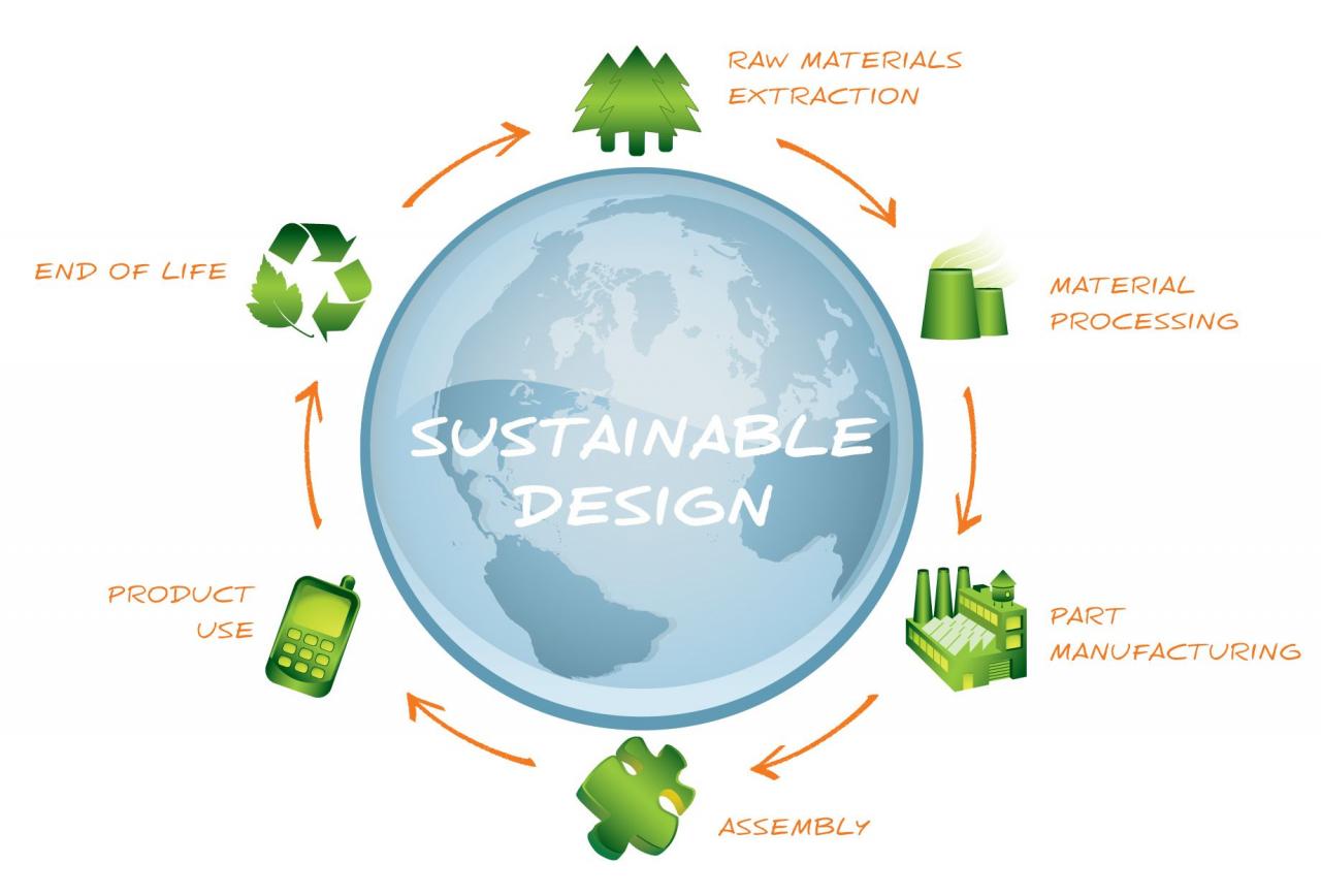 Which of the following is the most likely outcome of a citywide sustainable design initiative?