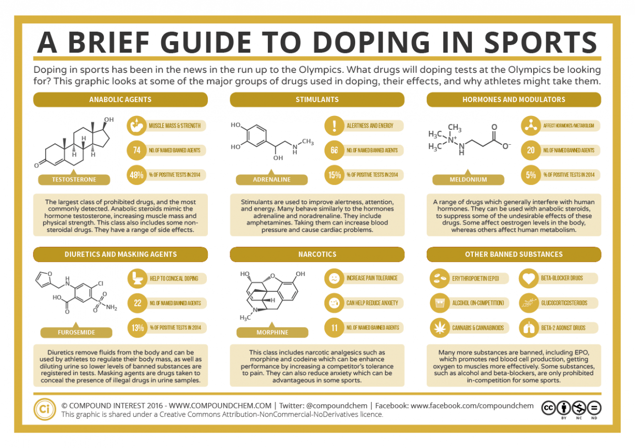 Youth Sports Doping: A Growing Concern