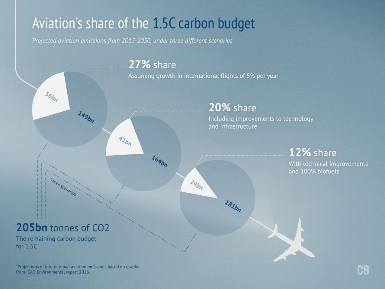 Nasa’s goal is to help industry reduce emissions from aircraft by how much by 2050 compared to 2005?