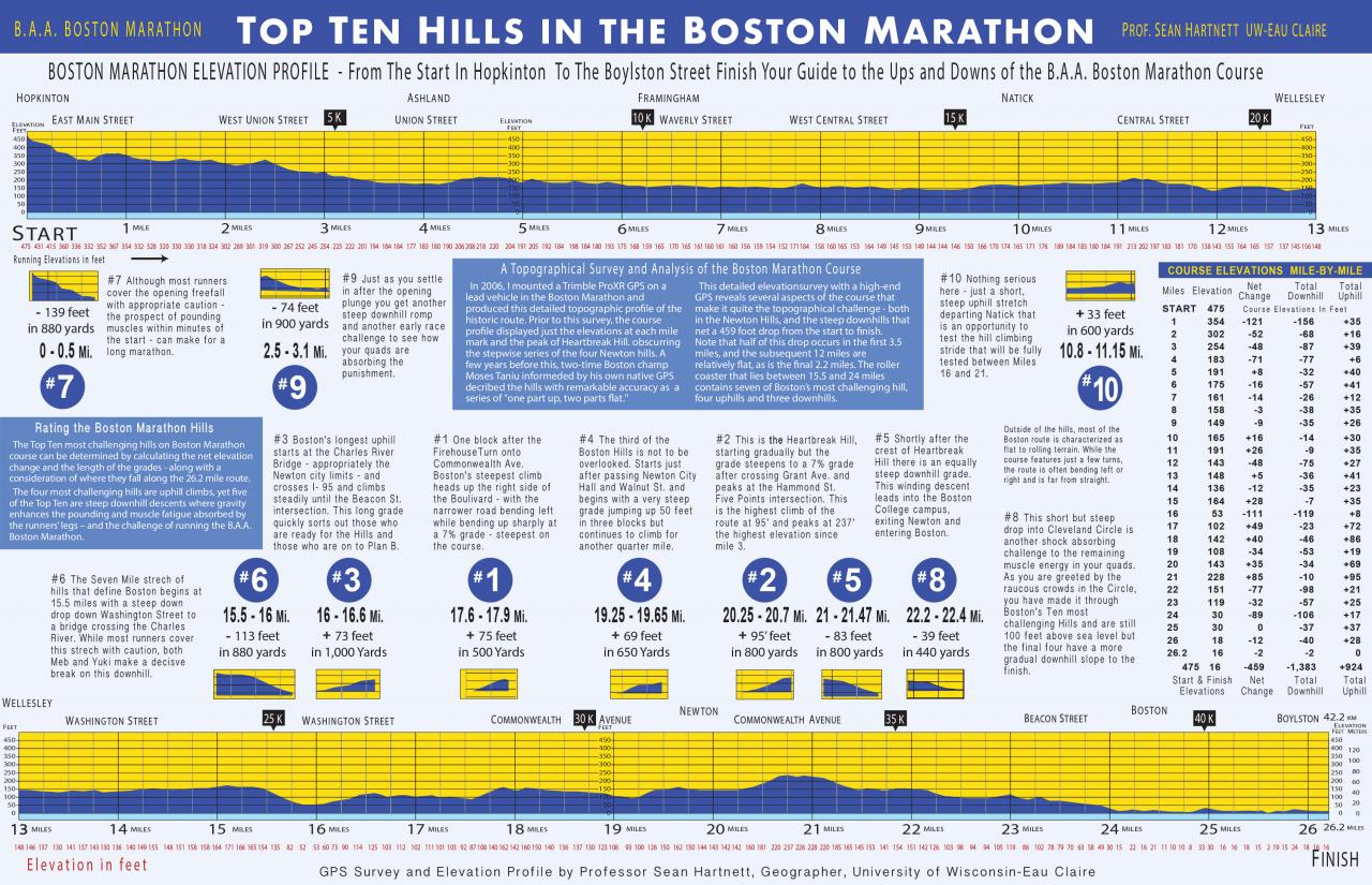 Boston Marathon Runner Tracking Enhancing the Race Experience The