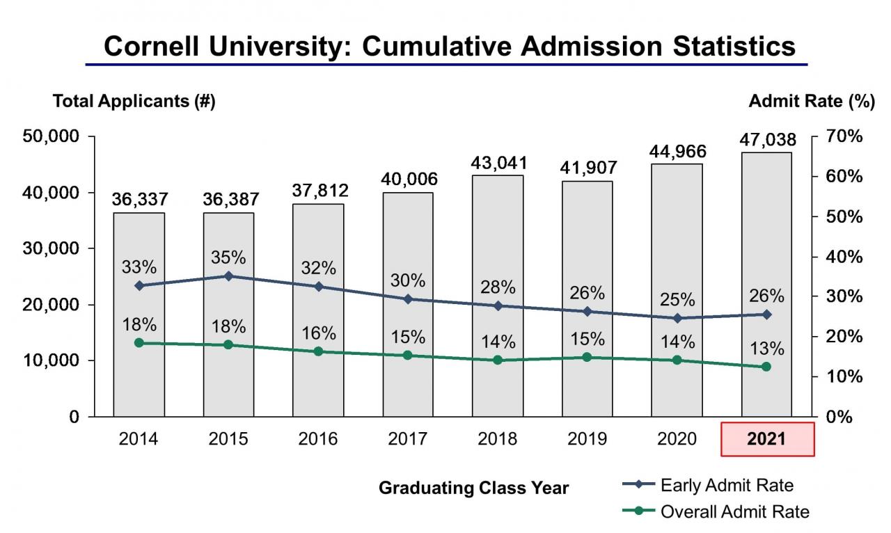 Cornell transfer acceptance rate