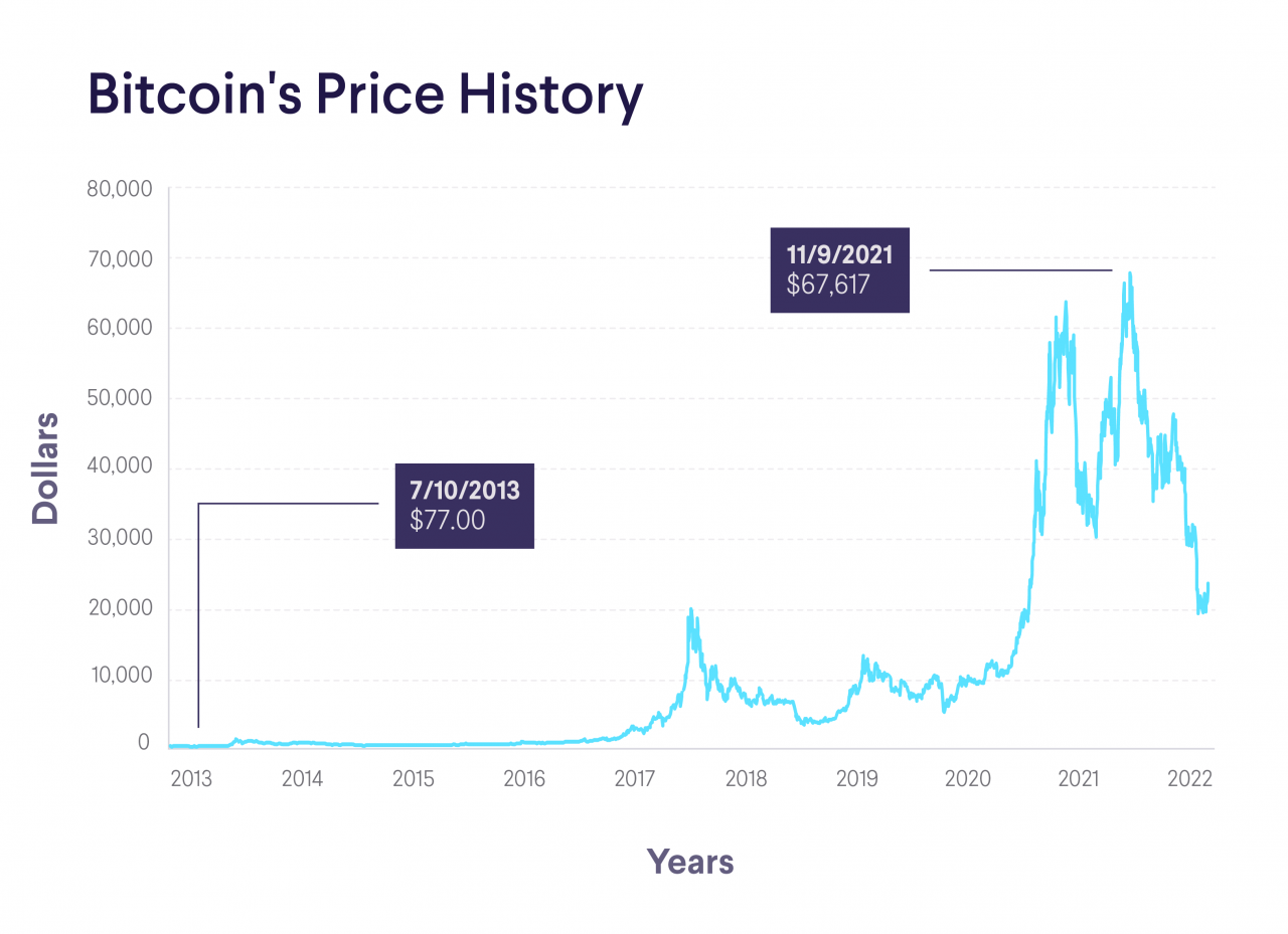 Bitcoin Price Key Factors Driving The Market The Chupitos 