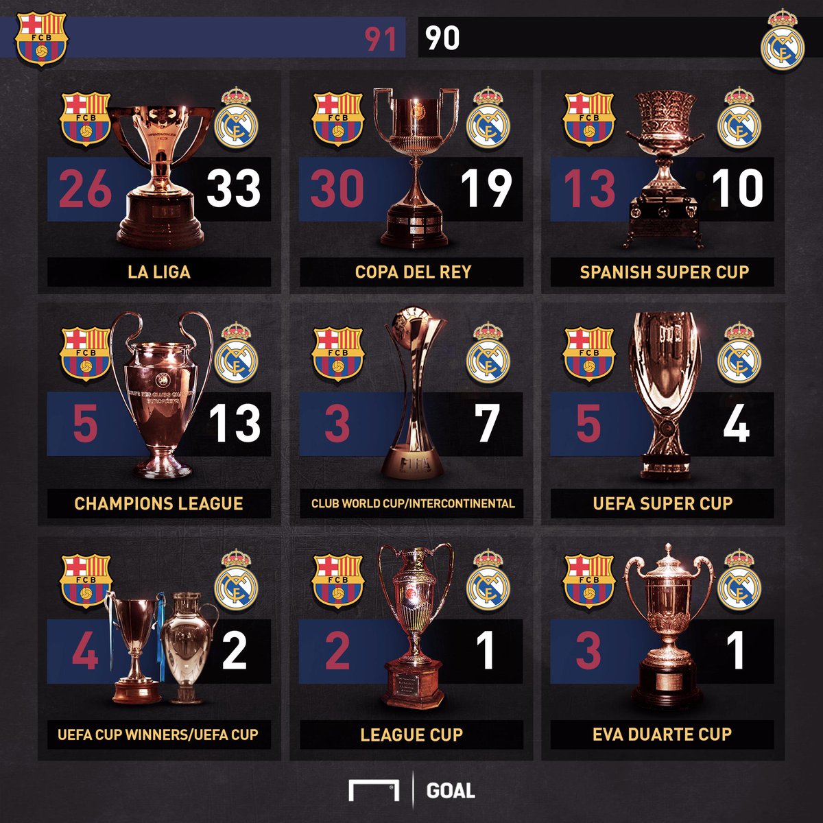 Real madrid vs barcelona champions