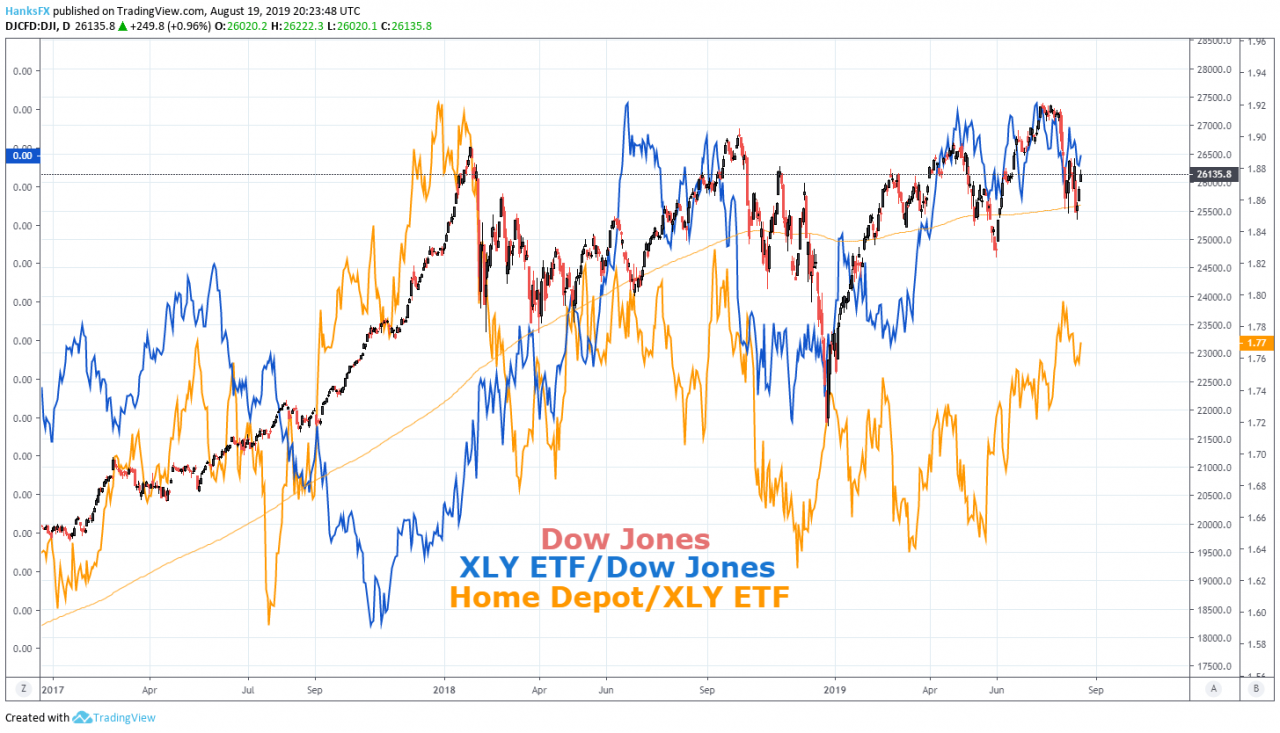 Dow earnings