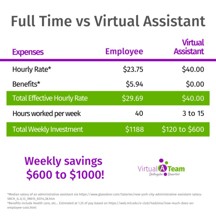 Virtual assistant work for extra income