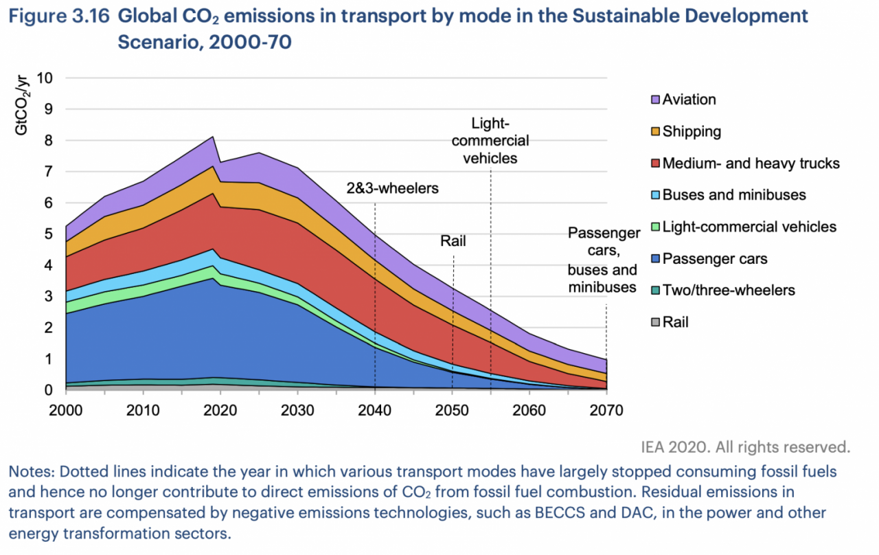 Nasa’s goal is to help industry reduce emissions from aircraft by how much by 2050 compared to 2005?