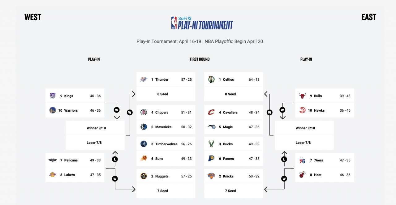 Nba play in tournament