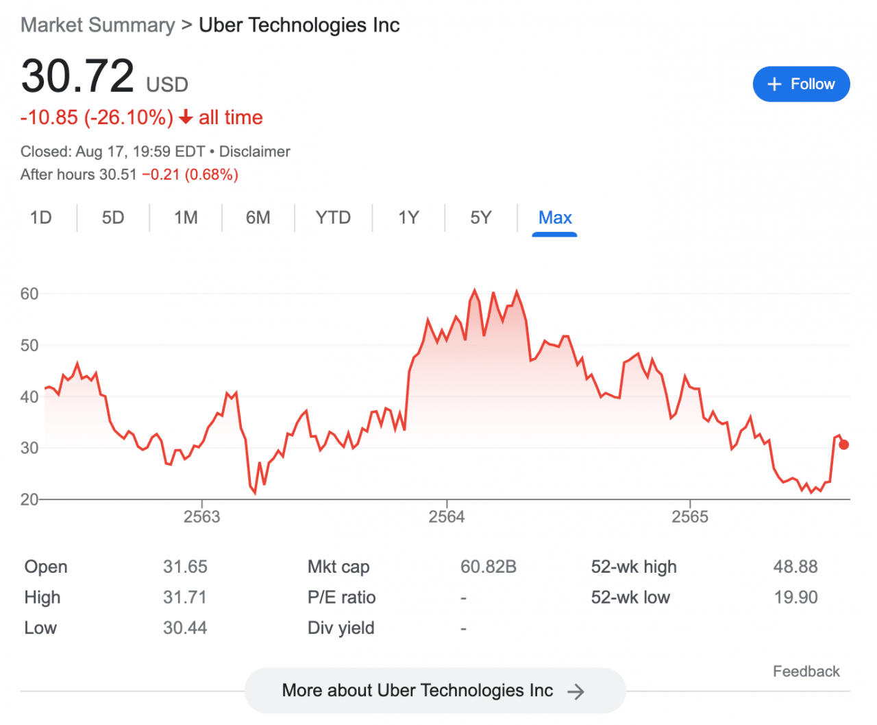 Uber stock