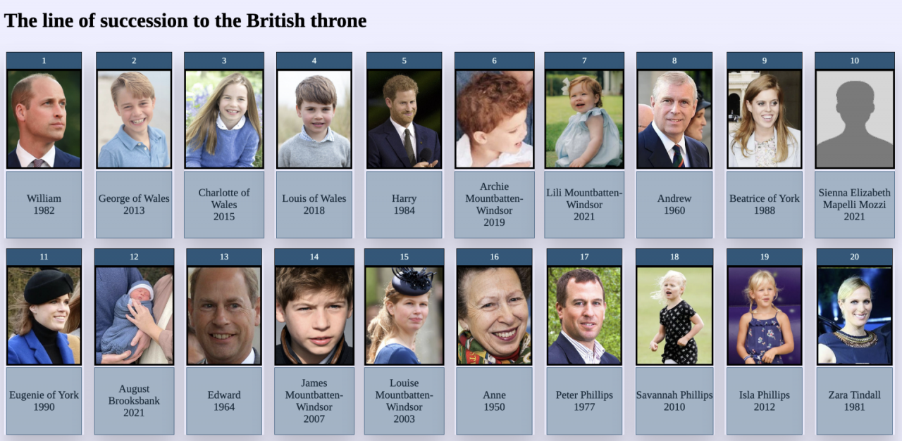 British Monarchy Line of Succession: A Timeless Tradition Evolving with the Times