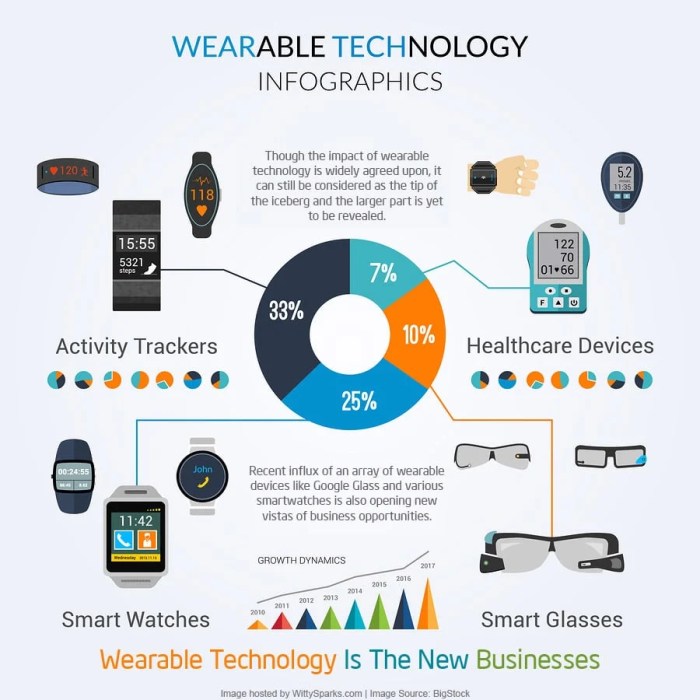 Impact of wearable technology on society