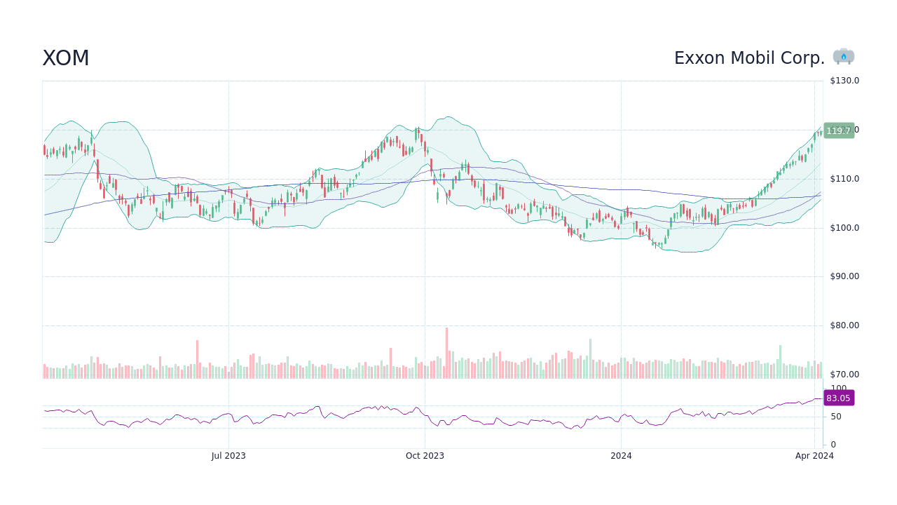 Xom exxon history price mobil since investor brooklyn hathaway berkshire doesn left line index red