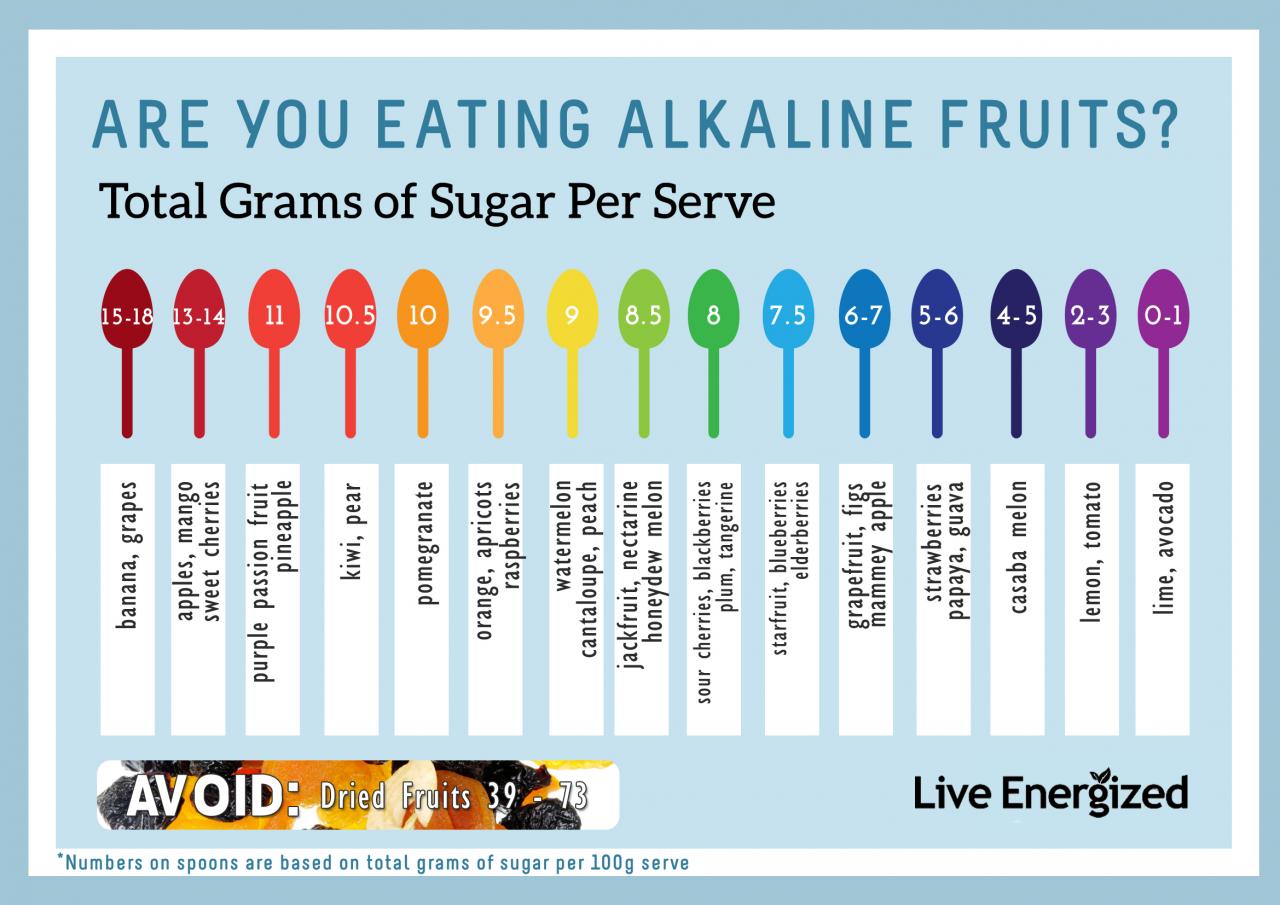 Acidic foods and drinks