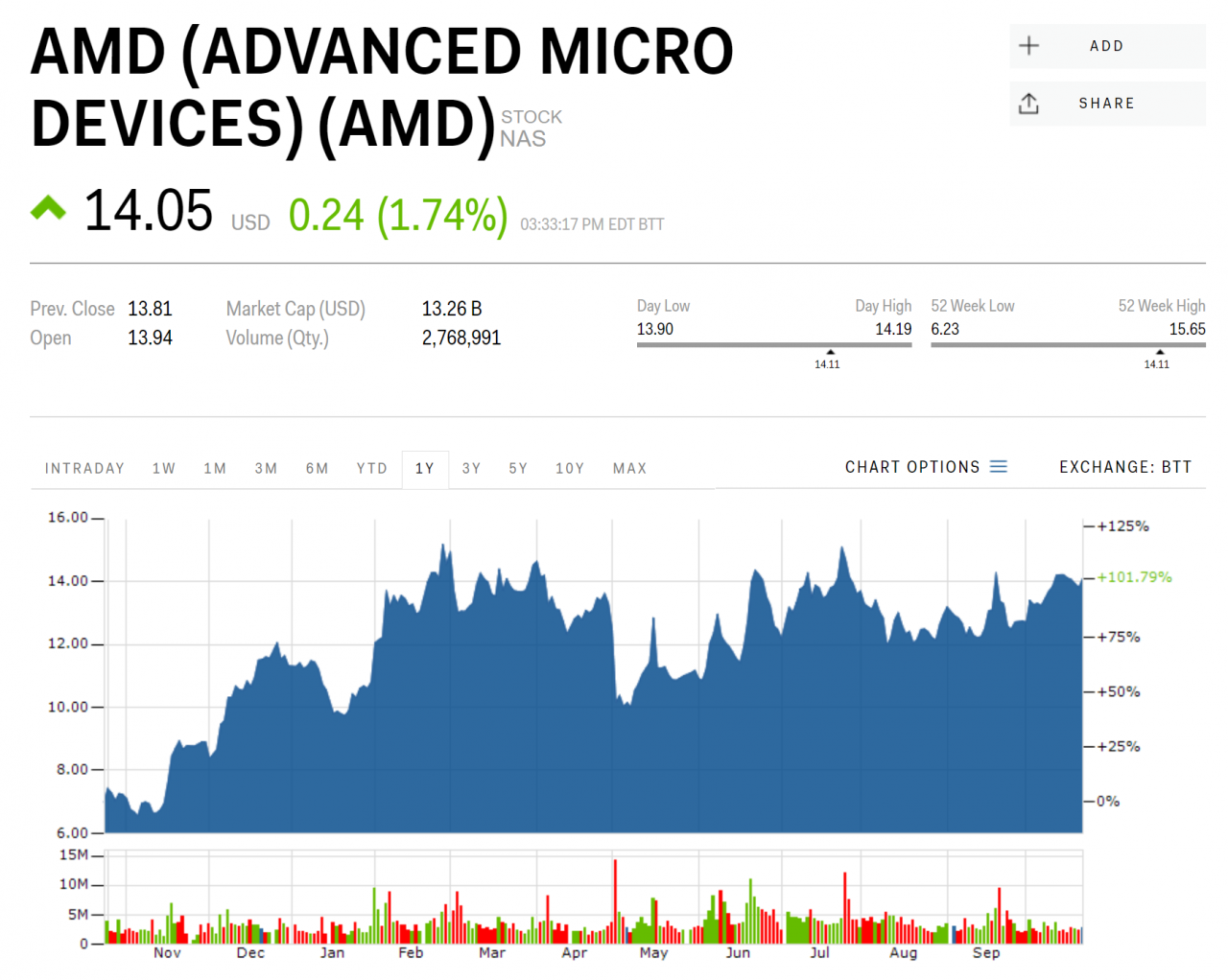 Amd stock