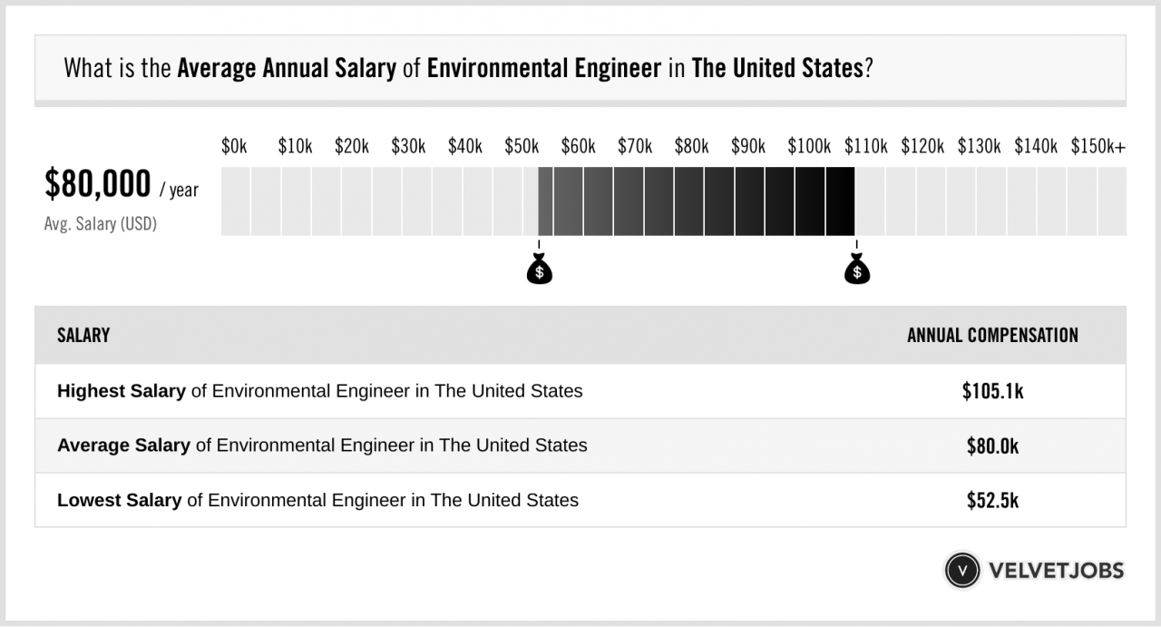 Sustainability consultant salary