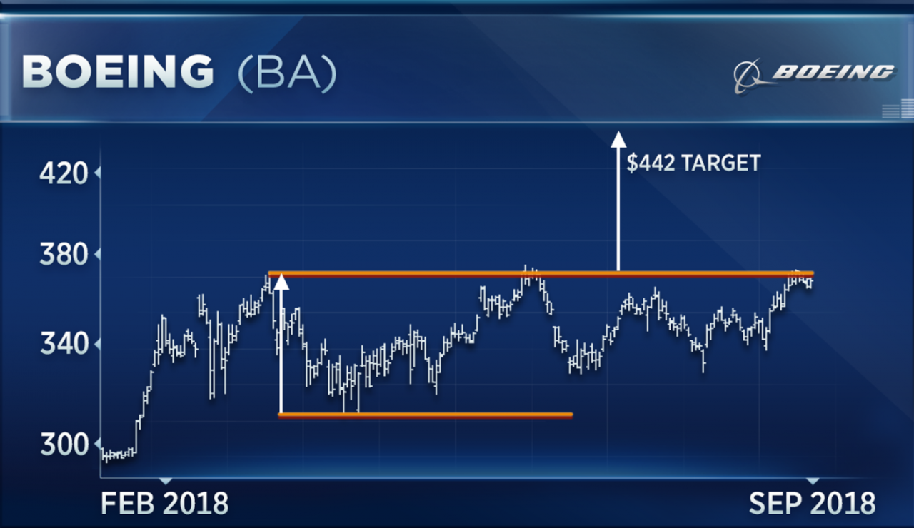 Dow components