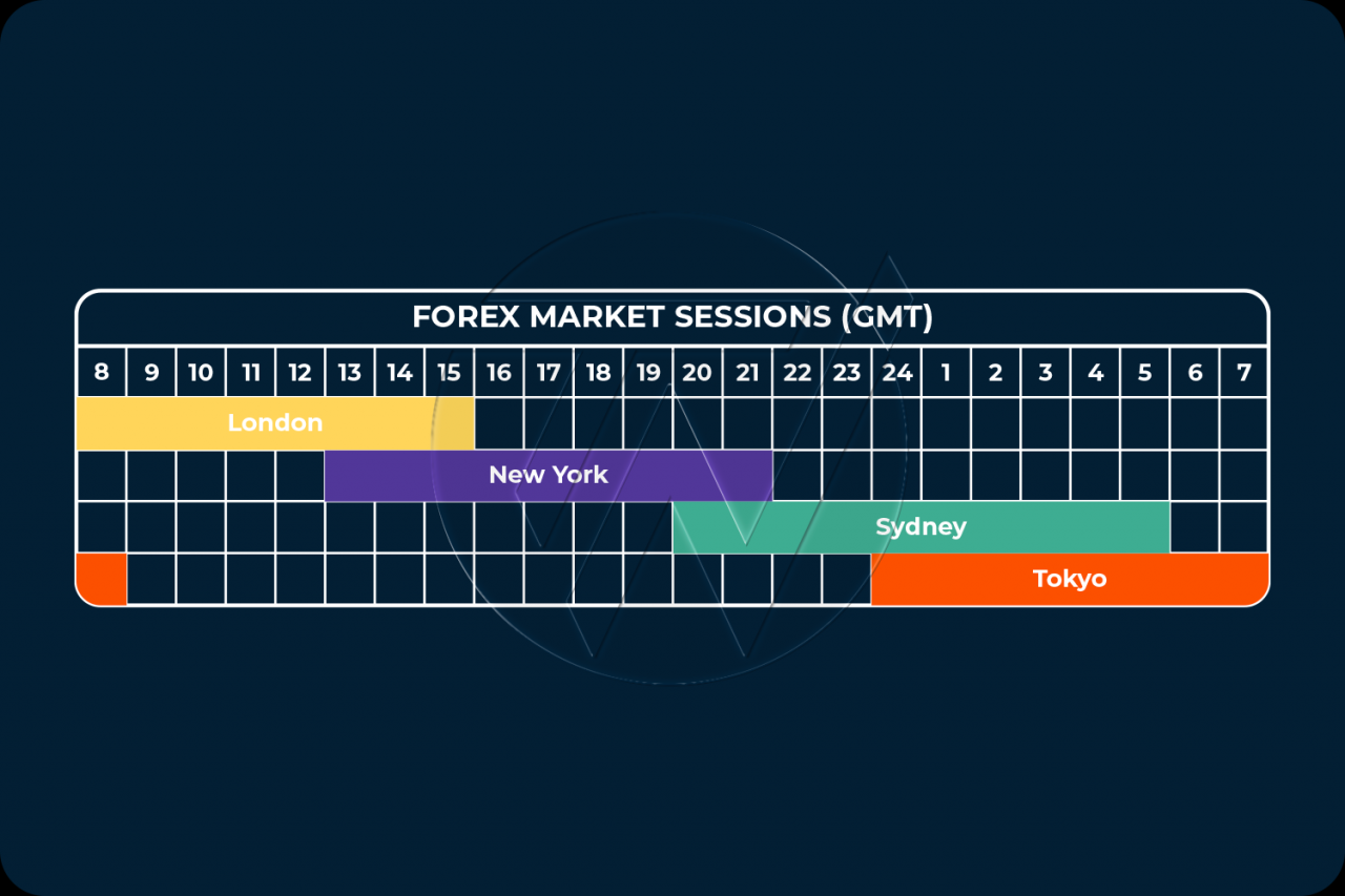 Stock Market Open Times: A Global Perspective