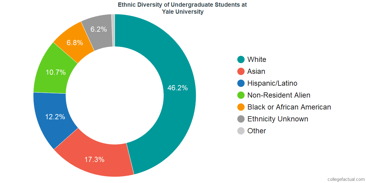 Yale undergraduate population