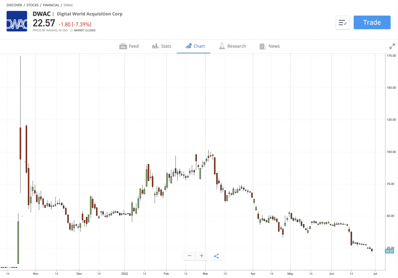 DWAC Stock: A Comprehensive Analysis - The Chupitos!