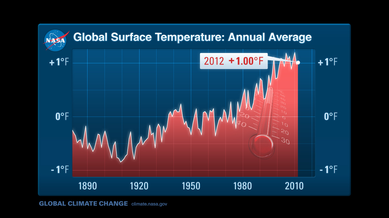 What are the three main sources of temperature data that scientists at nasa's goddard institute use?