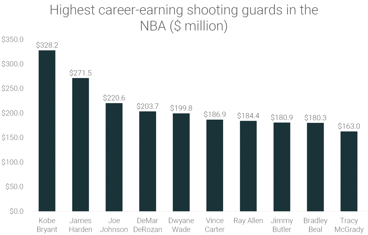 Nba revenues