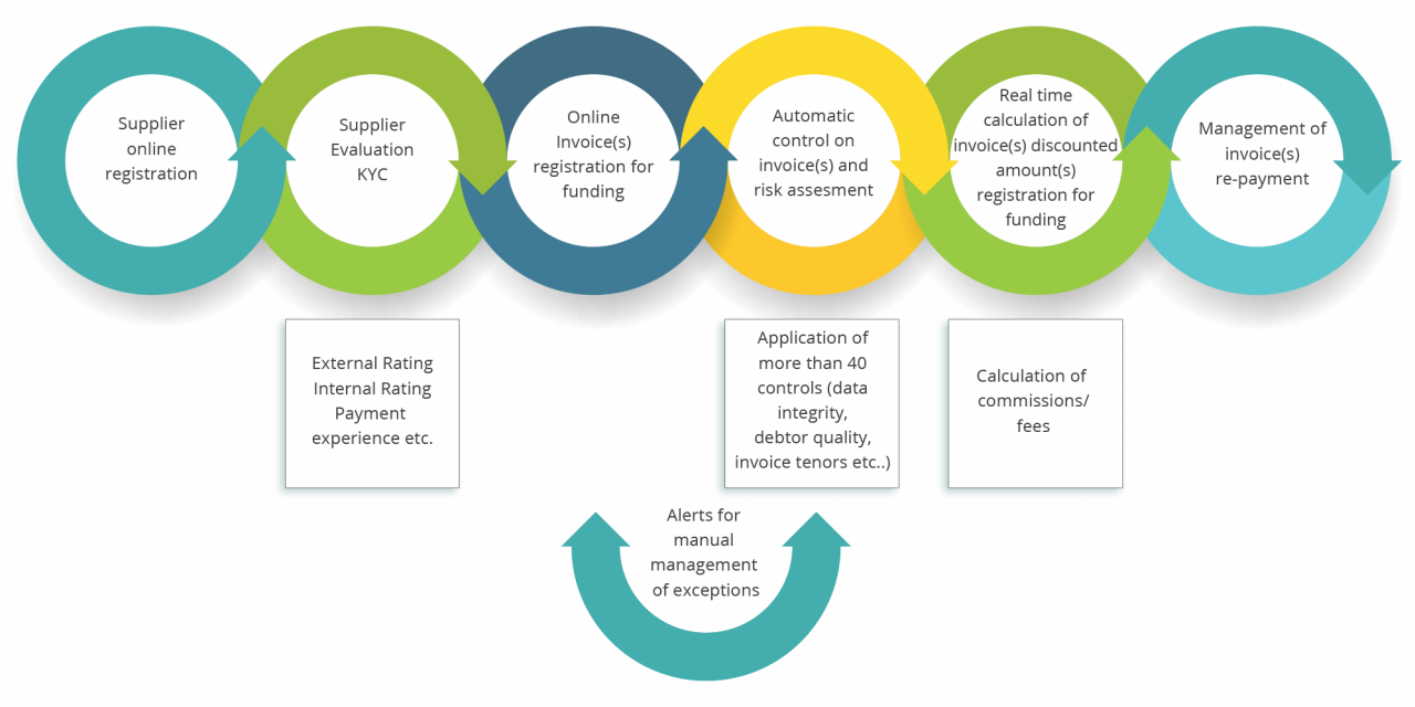 Level financing reviews