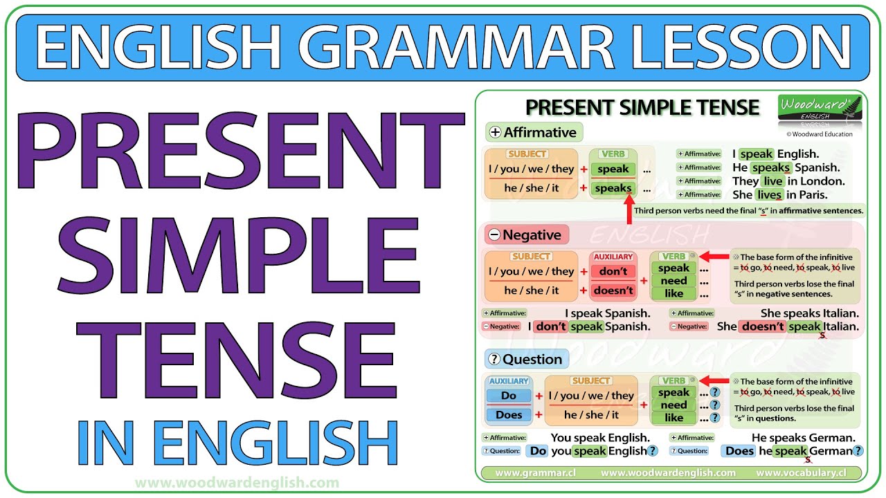 Interactive grammar tutorial: present tense of -ar verbs