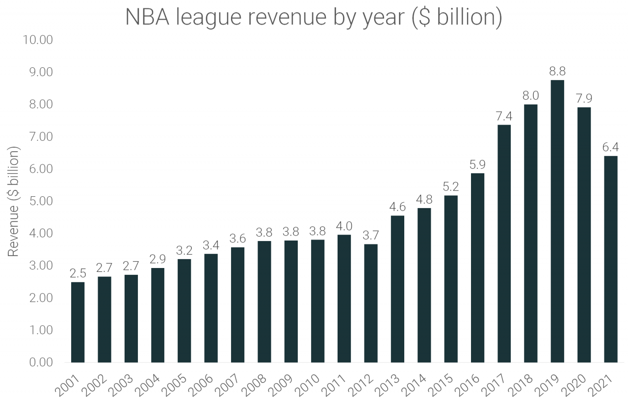 Nba revenue 2023