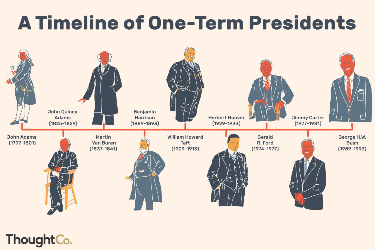 Line of succession for the president of the united states