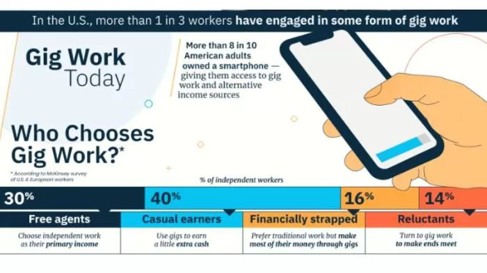 Gig Economy Jobs: Enhancing Income and Flexibility