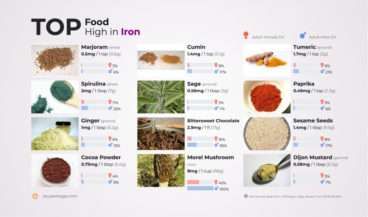 Foods and drinks high in iron