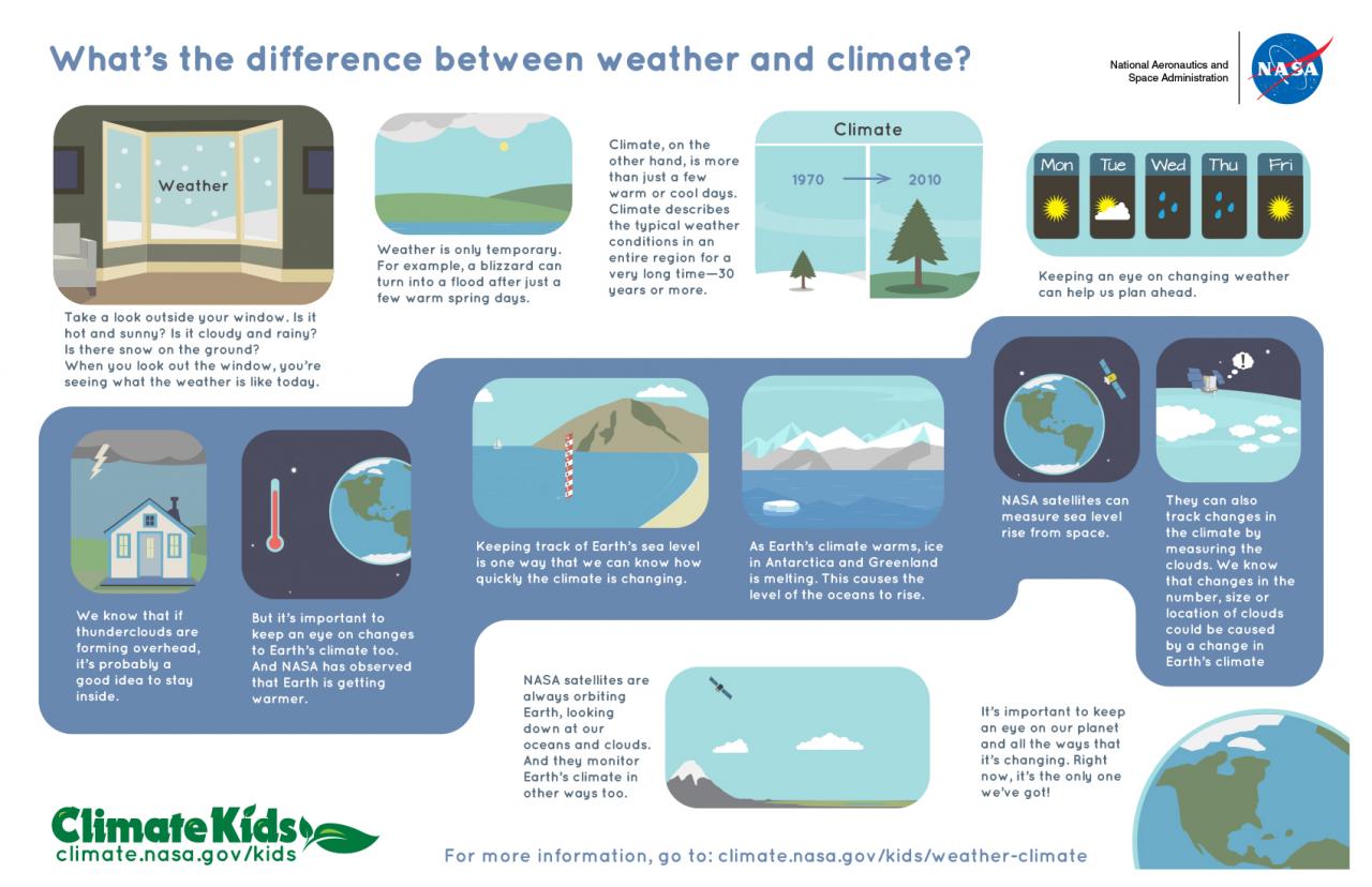 Nasa climate kids