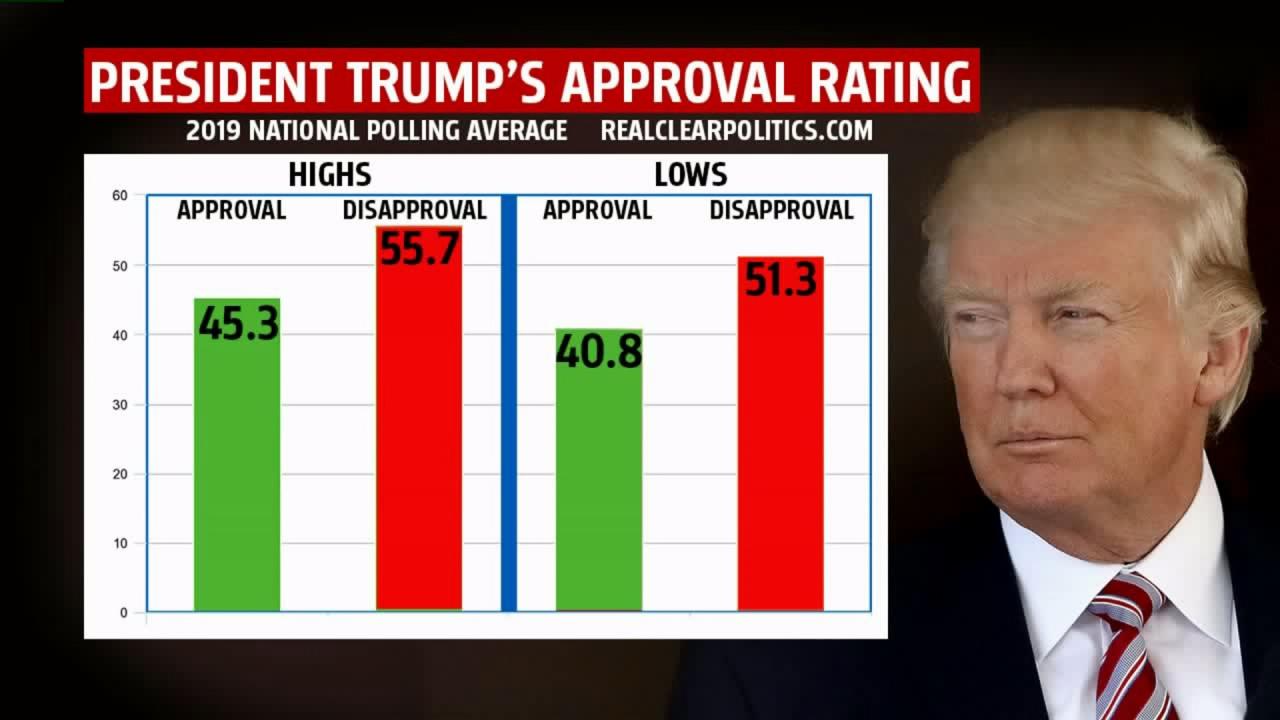 Trump polls